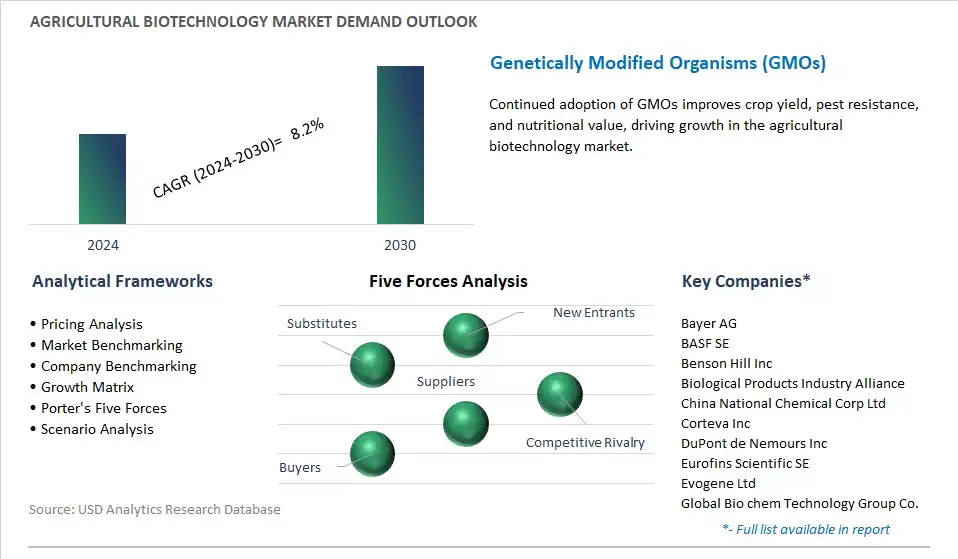 Agricultural Biotechnology Industry- Market Size, Share, Trends, Growth Outlook